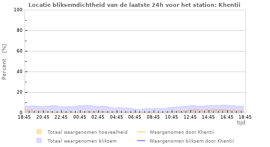Grafieken: Locatie bliksemdichtheid