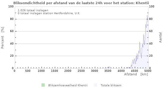 Grafieken: Bliksemdichtheid per afstand