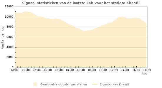 Grafieken: Signaal statistieken