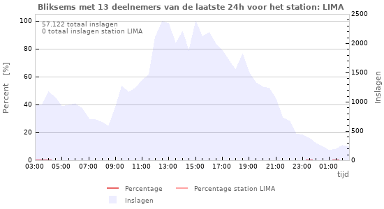 Grafieken