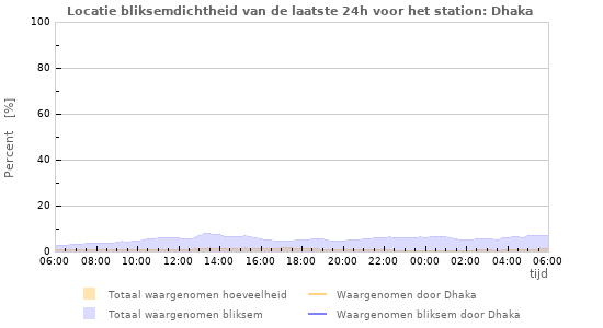 Grafieken: Locatie bliksemdichtheid