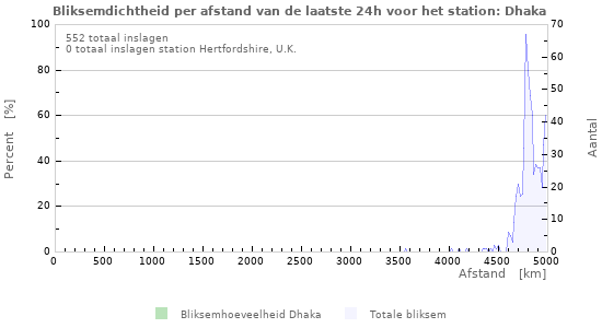 Grafieken: Bliksemdichtheid per afstand