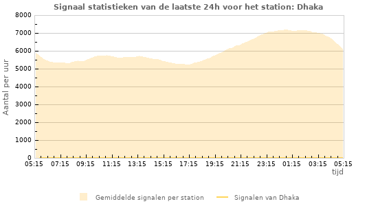 Grafieken: Signaal statistieken