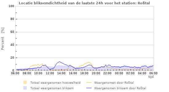 Grafieken: Locatie bliksemdichtheid