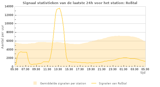 Grafieken: Signaal statistieken