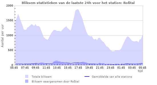 Grafieken: Bliksem statistieken