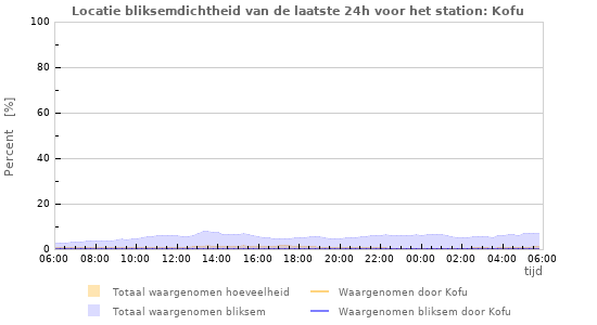 Grafieken: Locatie bliksemdichtheid