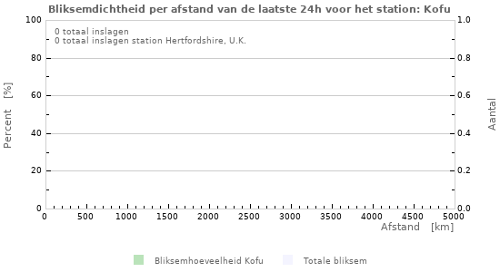 Grafieken: Bliksemdichtheid per afstand