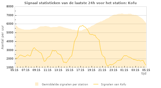 Grafieken: Signaal statistieken