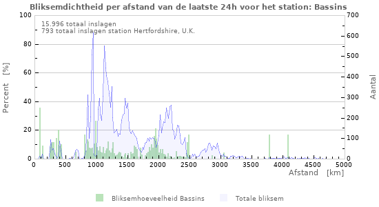 Grafieken: Bliksemdichtheid per afstand