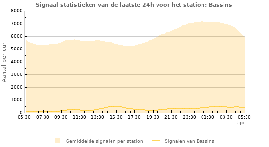 Grafieken: Signaal statistieken