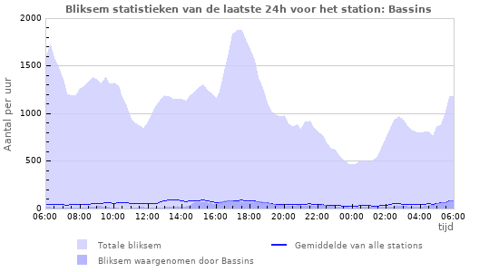 Grafieken: Bliksem statistieken