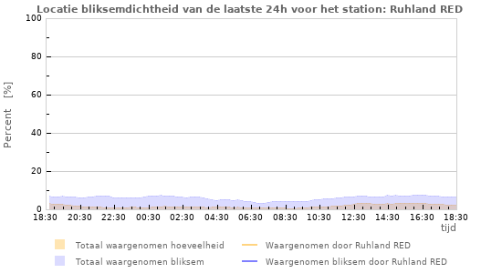 Grafieken: Locatie bliksemdichtheid