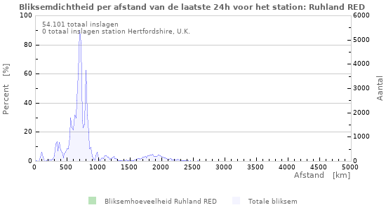Grafieken: Bliksemdichtheid per afstand