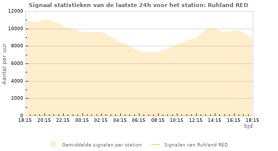 Grafieken: Signaal statistieken