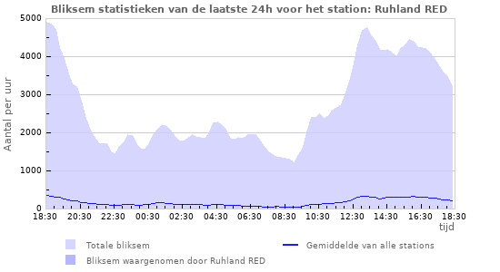 Grafieken: Bliksem statistieken