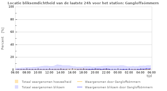 Grafieken: Locatie bliksemdichtheid