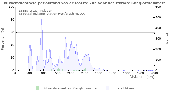 Grafieken: Bliksemdichtheid per afstand