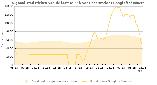 Grafieken: Signaal statistieken