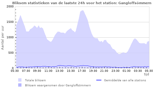 Grafieken: Bliksem statistieken