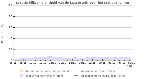 Grafieken: Locatie bliksemdichtheid