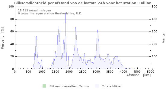 Grafieken: Bliksemdichtheid per afstand