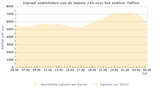 Grafieken: Signaal statistieken