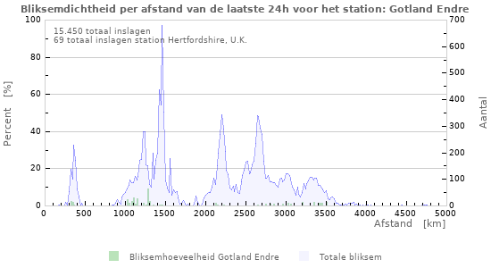 Grafieken: Bliksemdichtheid per afstand