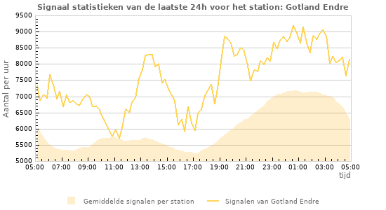 Grafieken: Signaal statistieken