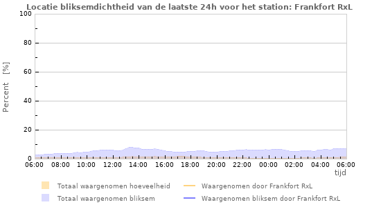 Grafieken: Locatie bliksemdichtheid