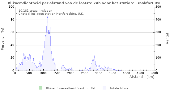 Grafieken: Bliksemdichtheid per afstand