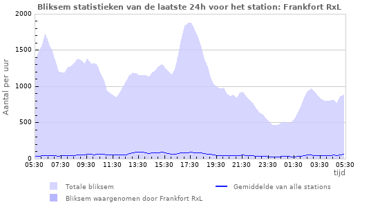 Grafieken: Bliksem statistieken