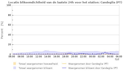 Grafieken: Locatie bliksemdichtheid