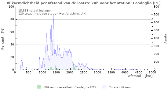 Grafieken: Bliksemdichtheid per afstand
