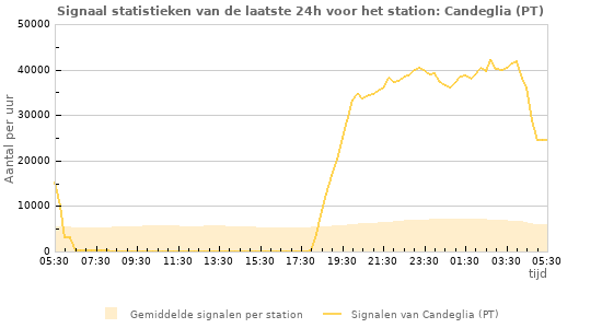 Grafieken: Signaal statistieken