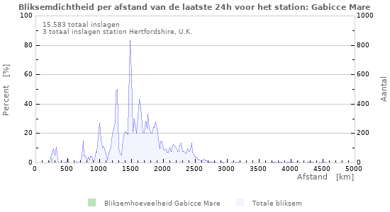 Grafieken: Bliksemdichtheid per afstand