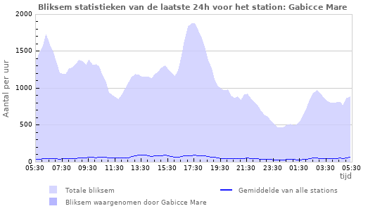 Grafieken: Bliksem statistieken