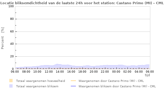 Grafieken: Locatie bliksemdichtheid