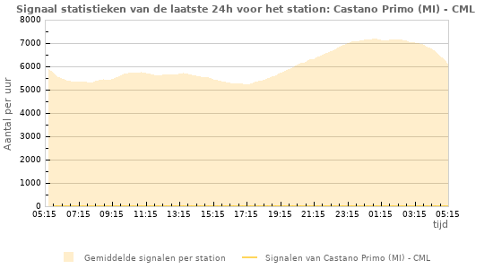Grafieken: Signaal statistieken