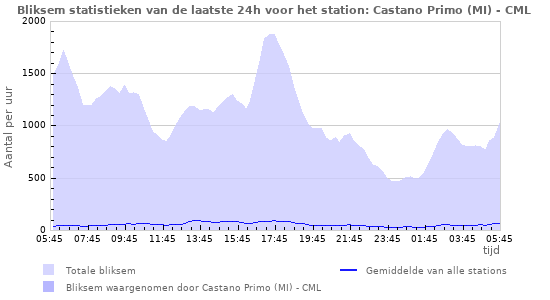 Grafieken: Bliksem statistieken