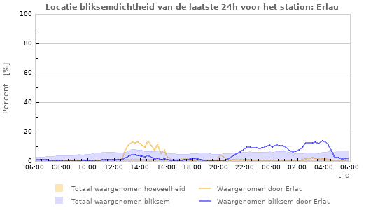Grafieken: Locatie bliksemdichtheid
