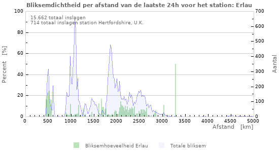 Grafieken: Bliksemdichtheid per afstand