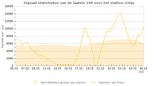 Grafieken: Signaal statistieken