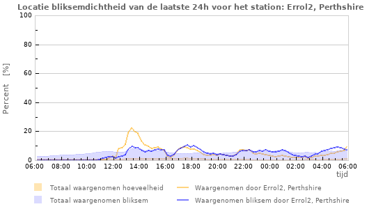 Grafieken: Locatie bliksemdichtheid