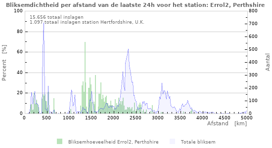 Grafieken: Bliksemdichtheid per afstand