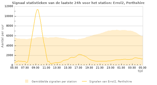 Grafieken: Signaal statistieken