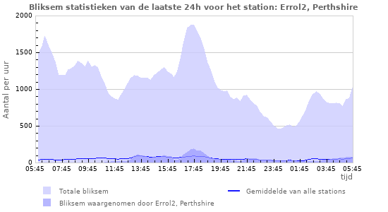 Grafieken: Bliksem statistieken