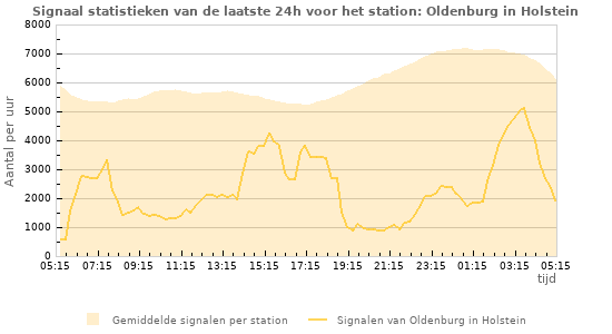 Grafieken: Signaal statistieken