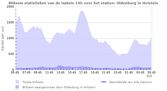 Grafieken: Bliksem statistieken