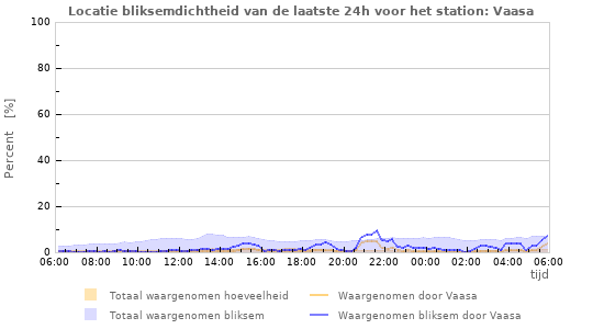 Grafieken: Locatie bliksemdichtheid